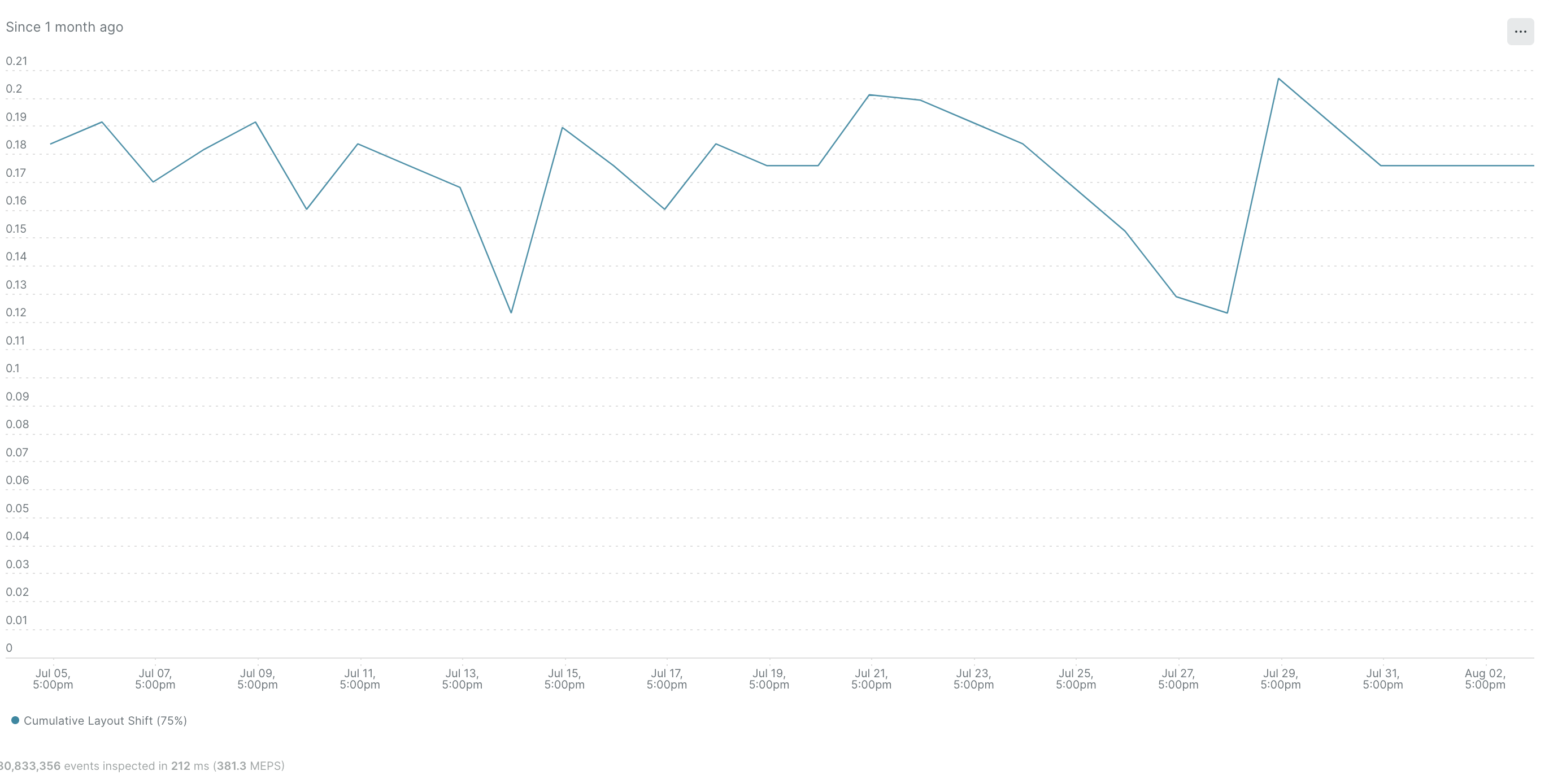 Cumulative layout shift graph