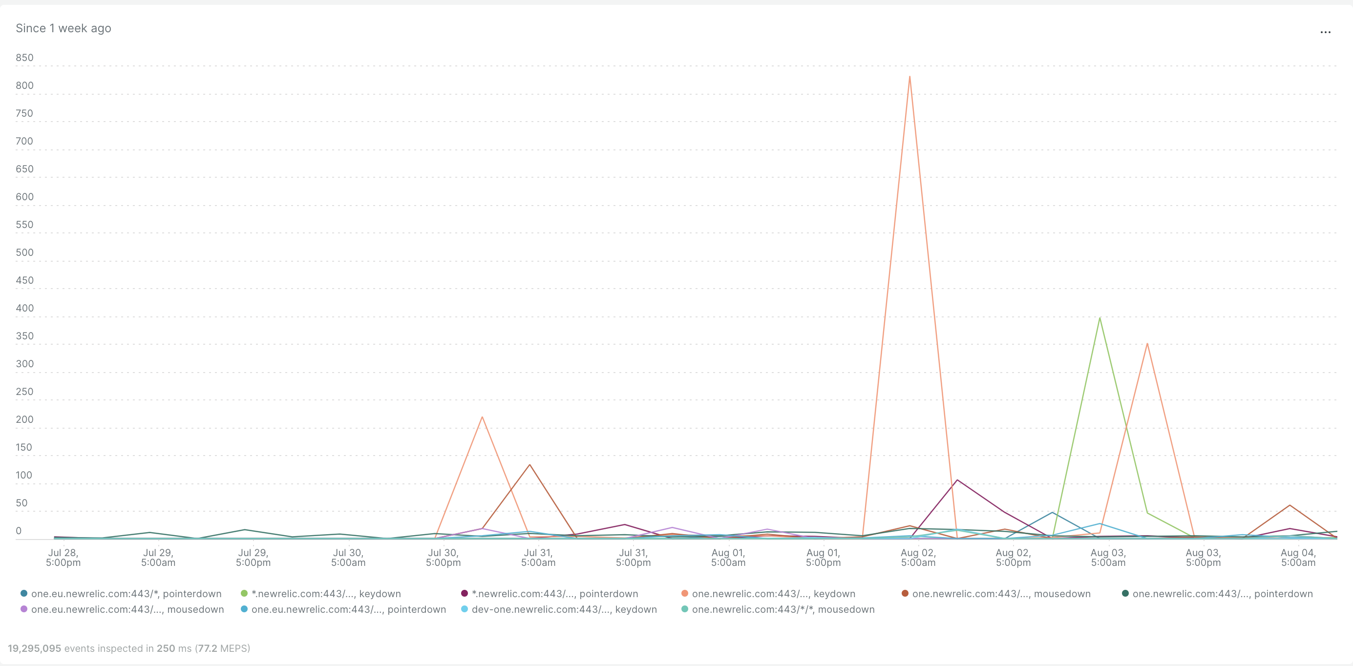 First input delay graph