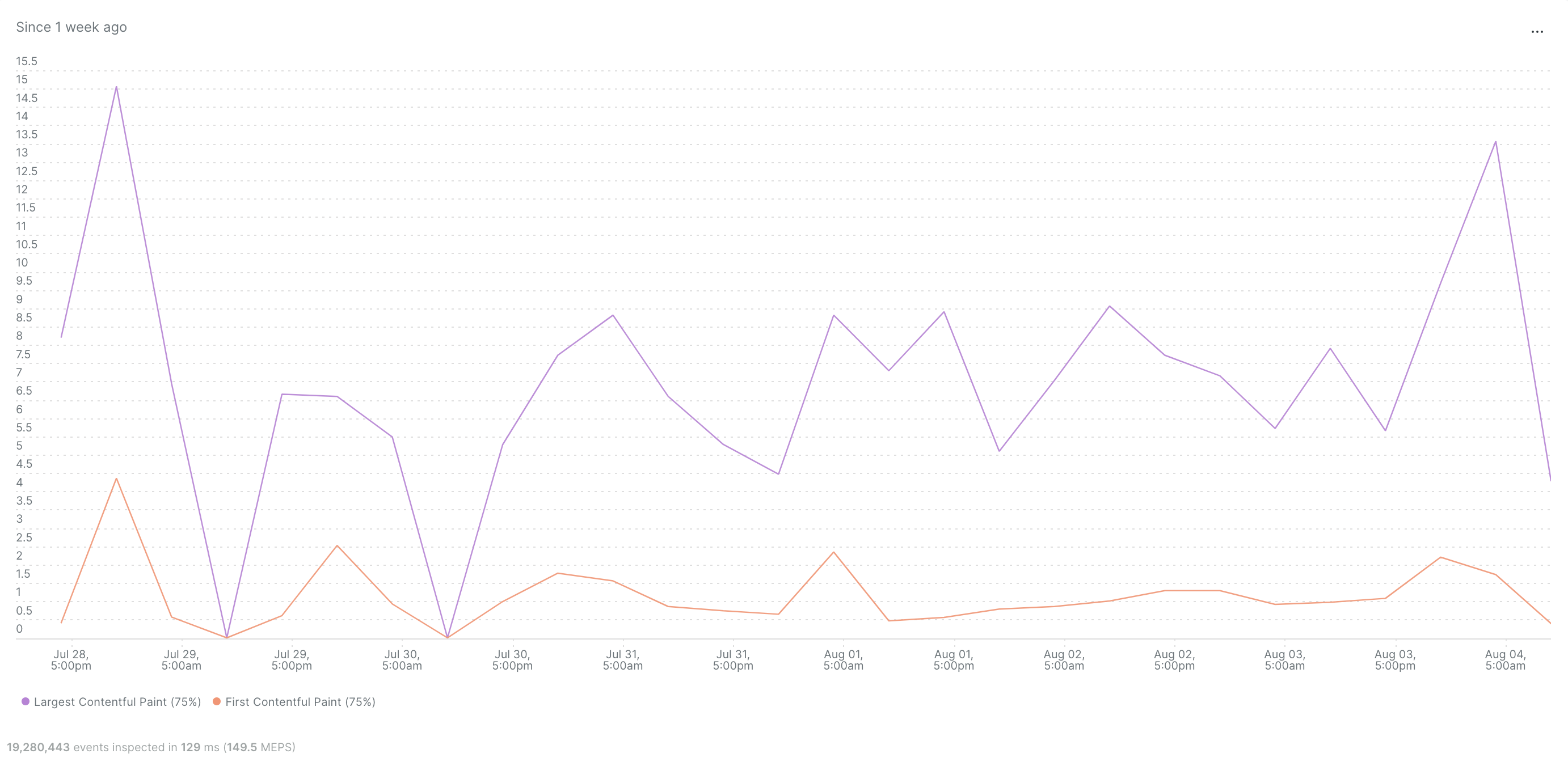 Largest contentful paint graph